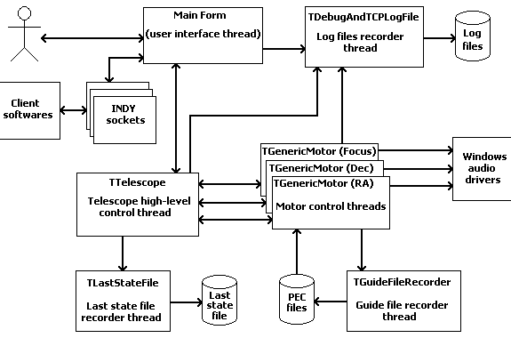 SoundStepper threads block diagram